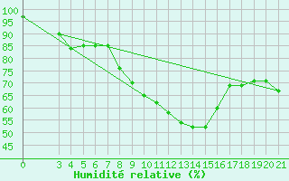 Courbe de l'humidit relative pour Slavonski Brod