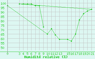 Courbe de l'humidit relative pour Krizevci