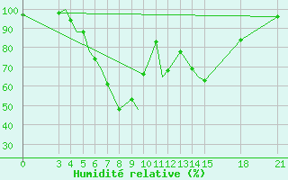 Courbe de l'humidit relative pour Rivne