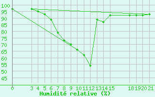 Courbe de l'humidit relative pour Slavonski Brod