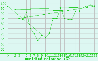 Courbe de l'humidit relative pour Kredarica