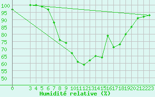 Courbe de l'humidit relative pour Banja Luka
