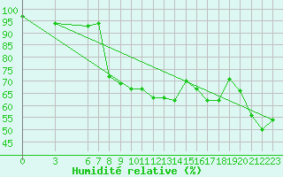 Courbe de l'humidit relative pour Falconara