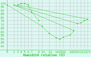 Courbe de l'humidit relative pour Artern