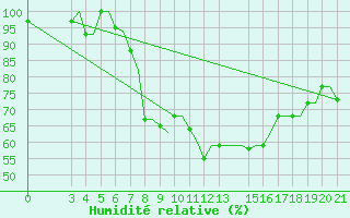 Courbe de l'humidit relative pour Kerkyra Airport