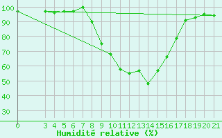 Courbe de l'humidit relative pour Krapina