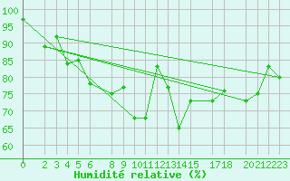 Courbe de l'humidit relative pour Evenstad-Overenget