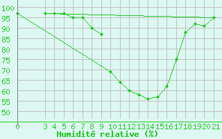 Courbe de l'humidit relative pour Ploce