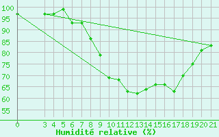 Courbe de l'humidit relative pour Ploce