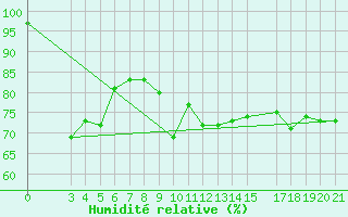 Courbe de l'humidit relative pour Gospic