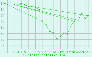 Courbe de l'humidit relative pour Porsgrunn