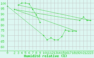 Courbe de l'humidit relative pour Kelibia
