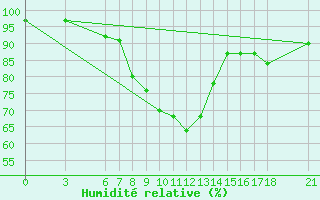 Courbe de l'humidit relative pour Duzce