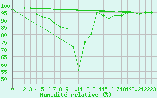 Courbe de l'humidit relative pour Capo Bellavista