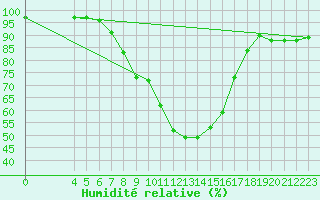 Courbe de l'humidit relative pour Bivio