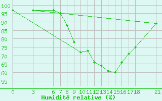 Courbe de l'humidit relative pour Kirikkale