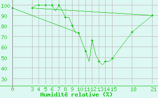 Courbe de l'humidit relative pour Rivne