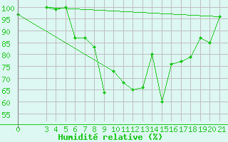 Courbe de l'humidit relative pour Zadar Puntamika