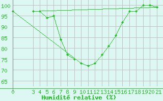 Courbe de l'humidit relative pour Zavizan