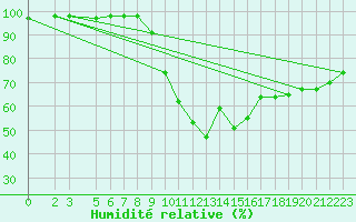 Courbe de l'humidit relative pour Prilep