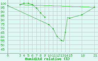Courbe de l'humidit relative pour Rivne