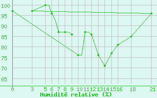 Courbe de l'humidit relative pour Vitebsk