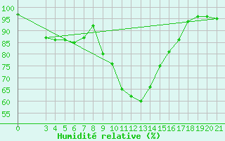 Courbe de l'humidit relative pour Zavizan