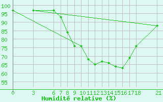 Courbe de l'humidit relative pour Kirikkale
