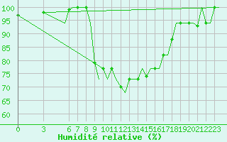 Courbe de l'humidit relative pour Napoli / Capodichino