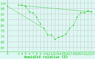 Courbe de l'humidit relative pour Banja Luka