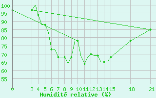 Courbe de l'humidit relative pour Rivne