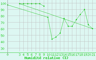 Courbe de l'humidit relative pour Pazin