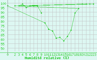 Courbe de l'humidit relative pour Pertuis - Le Farigoulier (84)