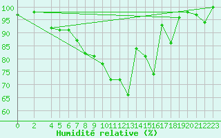 Courbe de l'humidit relative pour Neuhutten-Spessart