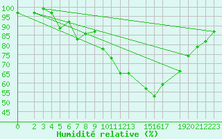 Courbe de l'humidit relative pour Bad Marienberg