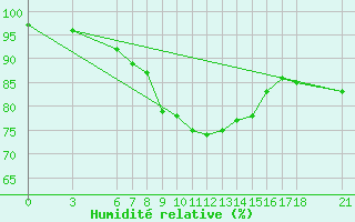 Courbe de l'humidit relative pour Nevsehir