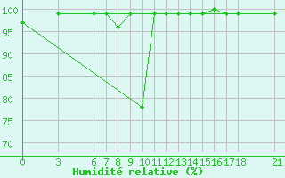 Courbe de l'humidit relative pour Alanya