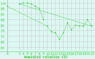 Courbe de l'humidit relative pour Puntijarka