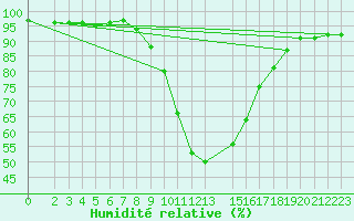 Courbe de l'humidit relative pour Doberlug-Kirchhain