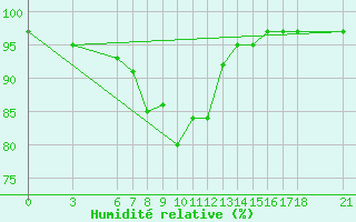 Courbe de l'humidit relative pour Duzce