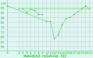 Courbe de l'humidit relative pour Mali Losinj