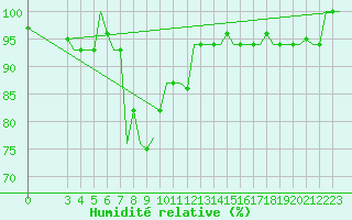 Courbe de l'humidit relative pour Pisa / S. Giusto