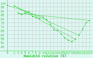 Courbe de l'humidit relative pour Saint-Martin-du-Bec (76)