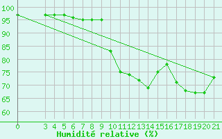 Courbe de l'humidit relative pour Bjelovar