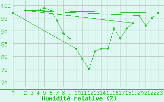 Courbe de l'humidit relative pour Chemnitz