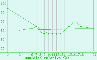 Courbe de l'humidit relative pour Ordu