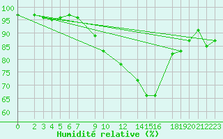 Courbe de l'humidit relative pour Baruth