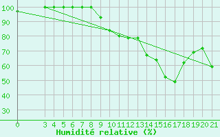Courbe de l'humidit relative pour Sisak