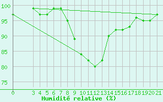 Courbe de l'humidit relative pour Gradiste