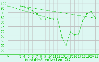 Courbe de l'humidit relative pour Puntijarka